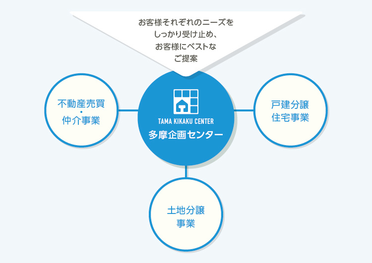 お客様それぞれのニースをしっかり受け止め、お客様にベストなご提案を,不動産売買・仲介事業,戸建て分譲住宅事業,土地分譲,仲介事業事業